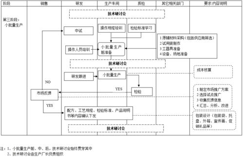 三家公司產品開發流程圖，為軟件開發提供創新啟示